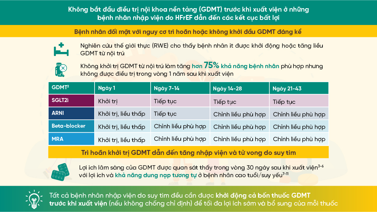 Tại sao nên khởi động điều trị nội khoa nền tảng (GDMT) Info 1