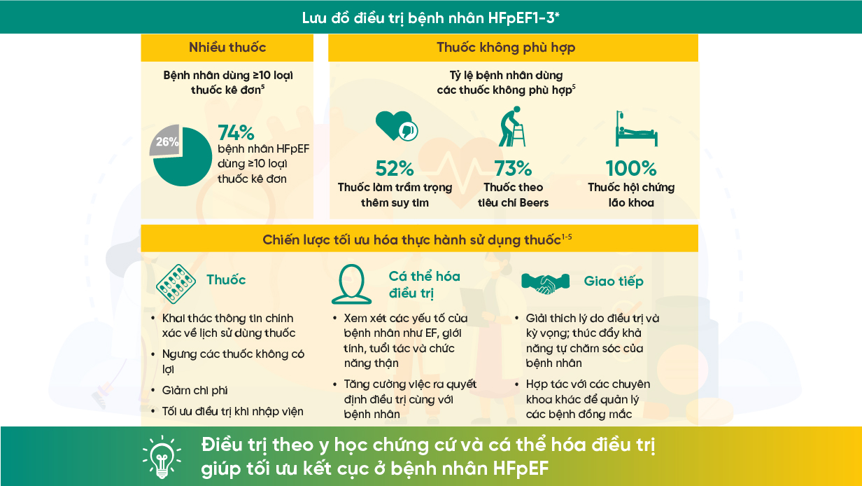 Điều trị HFpEF: Các chìa khóa để tối ưu kết cục cho bệnh nhân Info 2