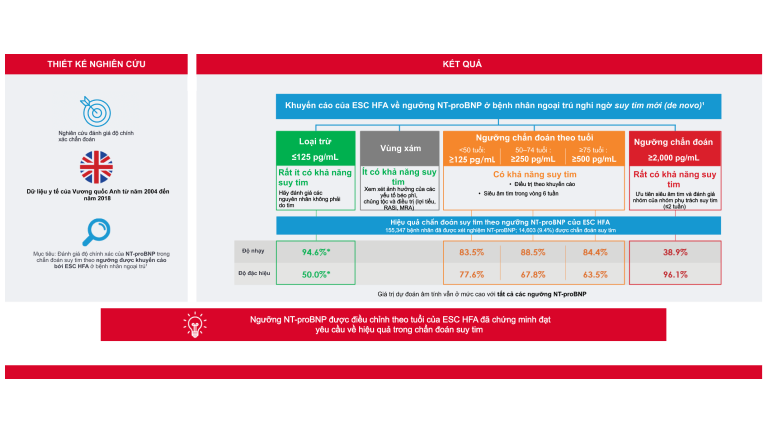 NGƯỠNG PEPTIDE NATRI LỢI NIỆU ĐIỀU CHỈNH THEO TUỔI CỦA PHÂN HỘI SUY TIM CHÂU ÂU (ESC HFA) ĐỂ CHẨN ĐOÁN SUY TIM LẦN ĐẦU: NGHIÊN CỨU VỀ ĐỘ CHÍNH XÁC CỦA CHẨN ĐOÁN