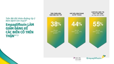 Vì sao hầu hết các BN ĐTĐ típ 2 kèm bệnh thận mạn nên sử dụng SGLT2i như một phần của điều trị chuẩn?